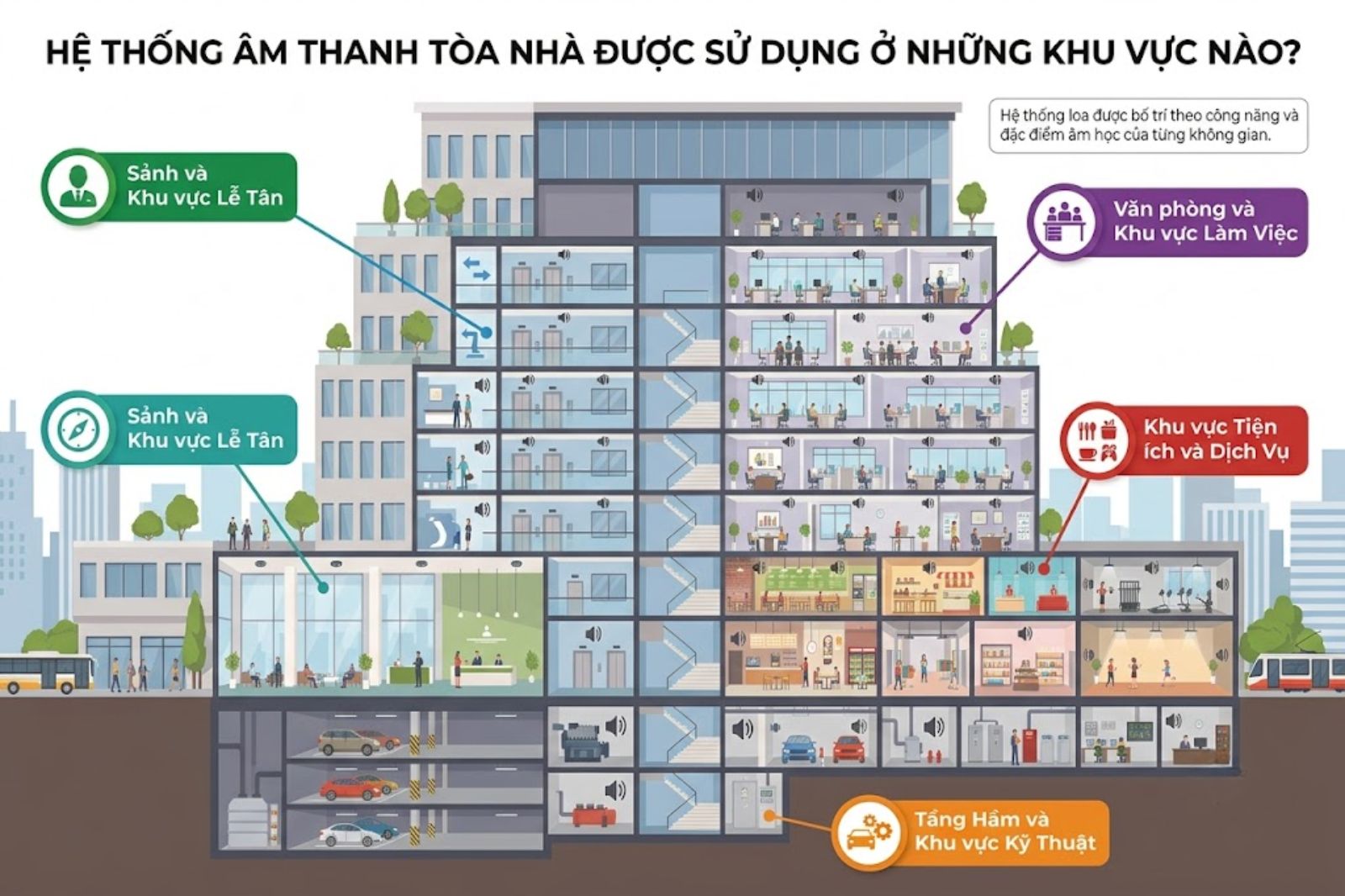 hệ thống âm thanh được dùng ở những khu vực nào