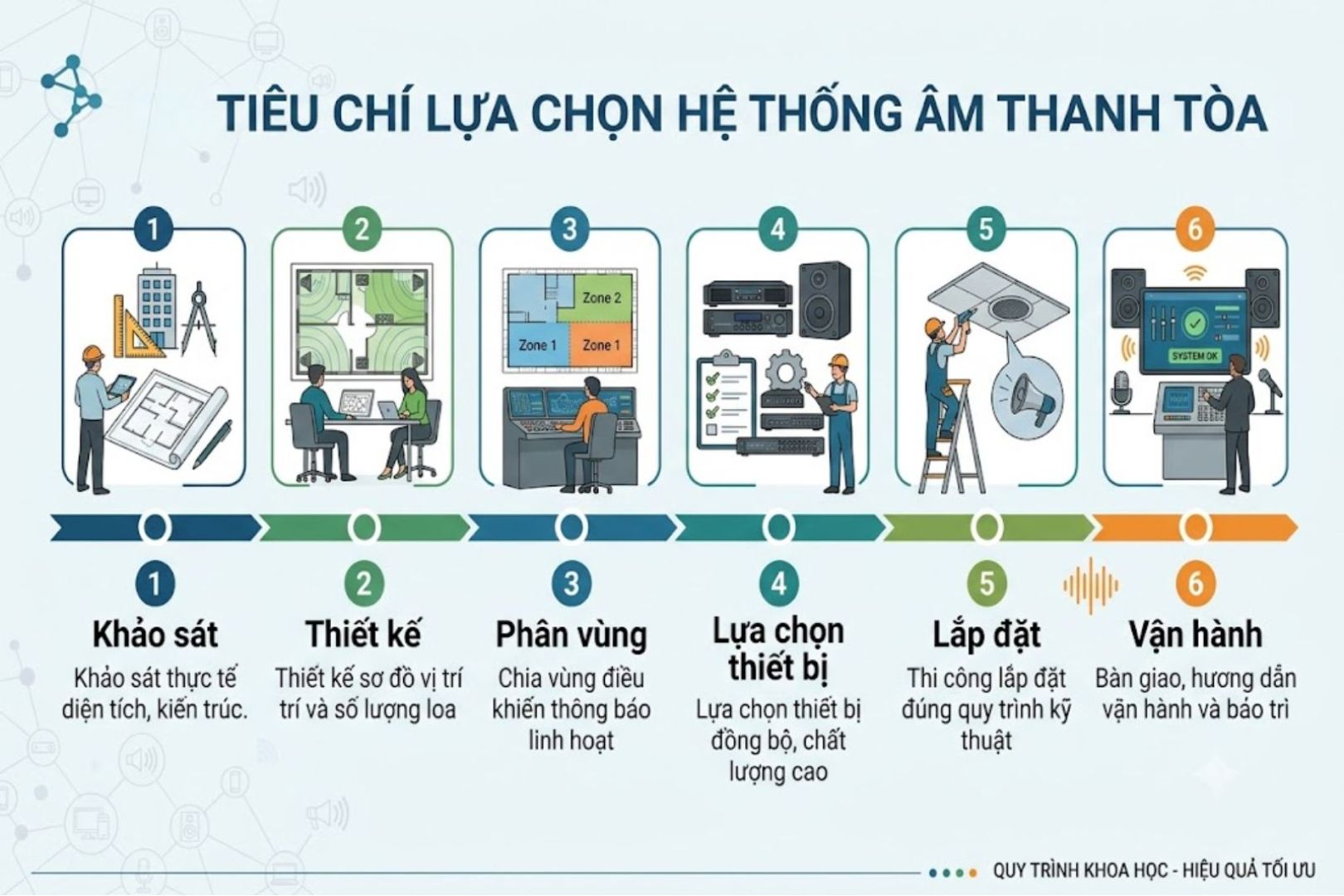tiêu chí lựa hệ thống âm thanh tòa nhà