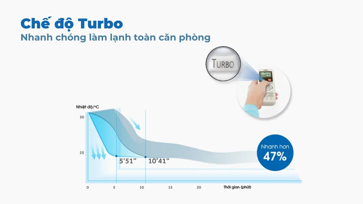 Chế độ Turbo - Mang lại không gian phòng mát lạnh tức thì