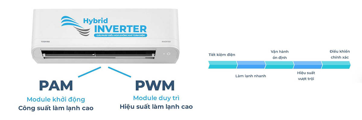 Công nghệ Inverter tiết kiệm điện năng